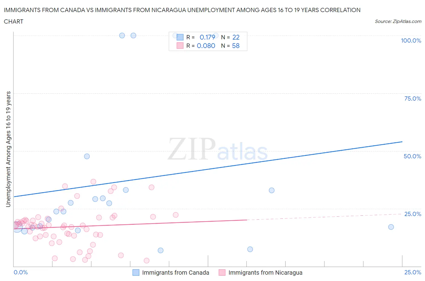 Immigrants from Canada vs Immigrants from Nicaragua Unemployment Among Ages 16 to 19 years