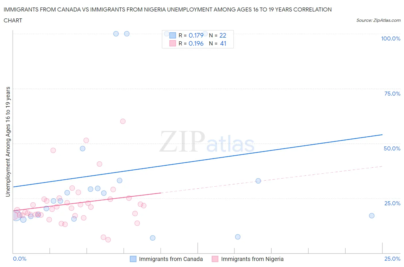 Immigrants from Canada vs Immigrants from Nigeria Unemployment Among Ages 16 to 19 years