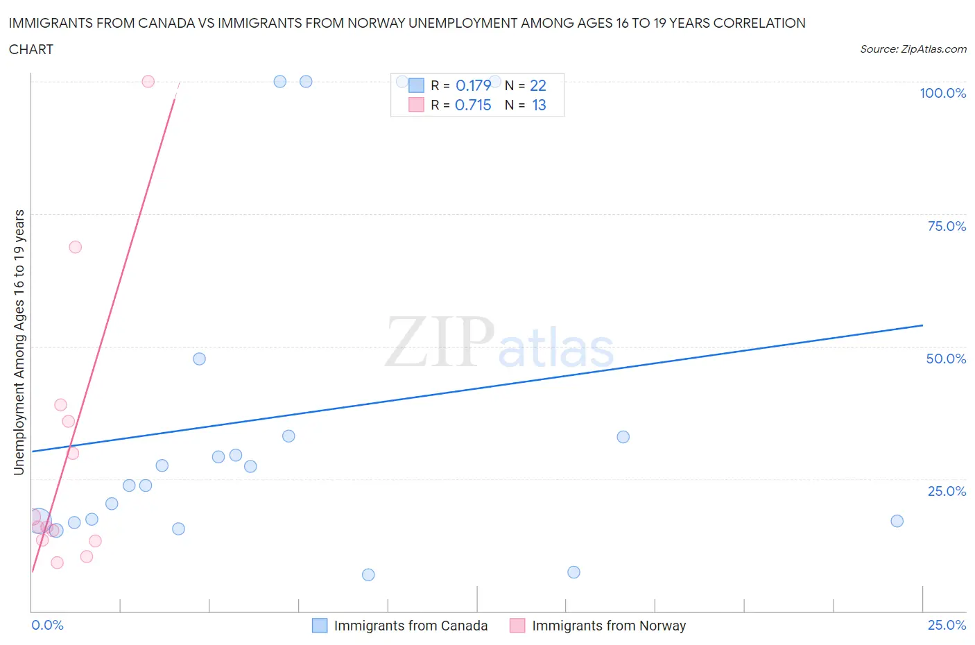 Immigrants from Canada vs Immigrants from Norway Unemployment Among Ages 16 to 19 years