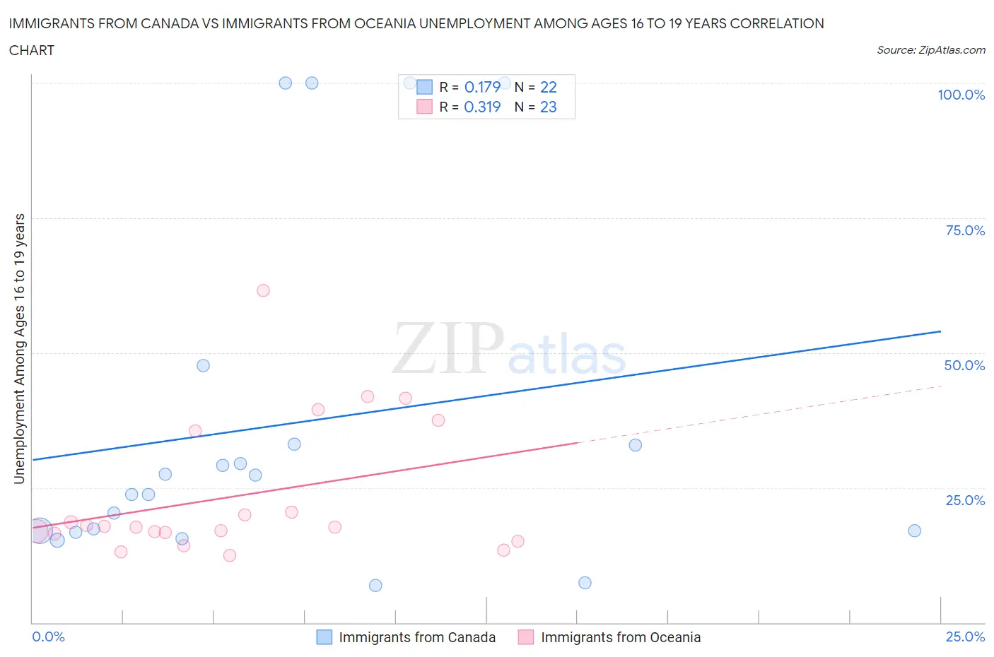 Immigrants from Canada vs Immigrants from Oceania Unemployment Among Ages 16 to 19 years