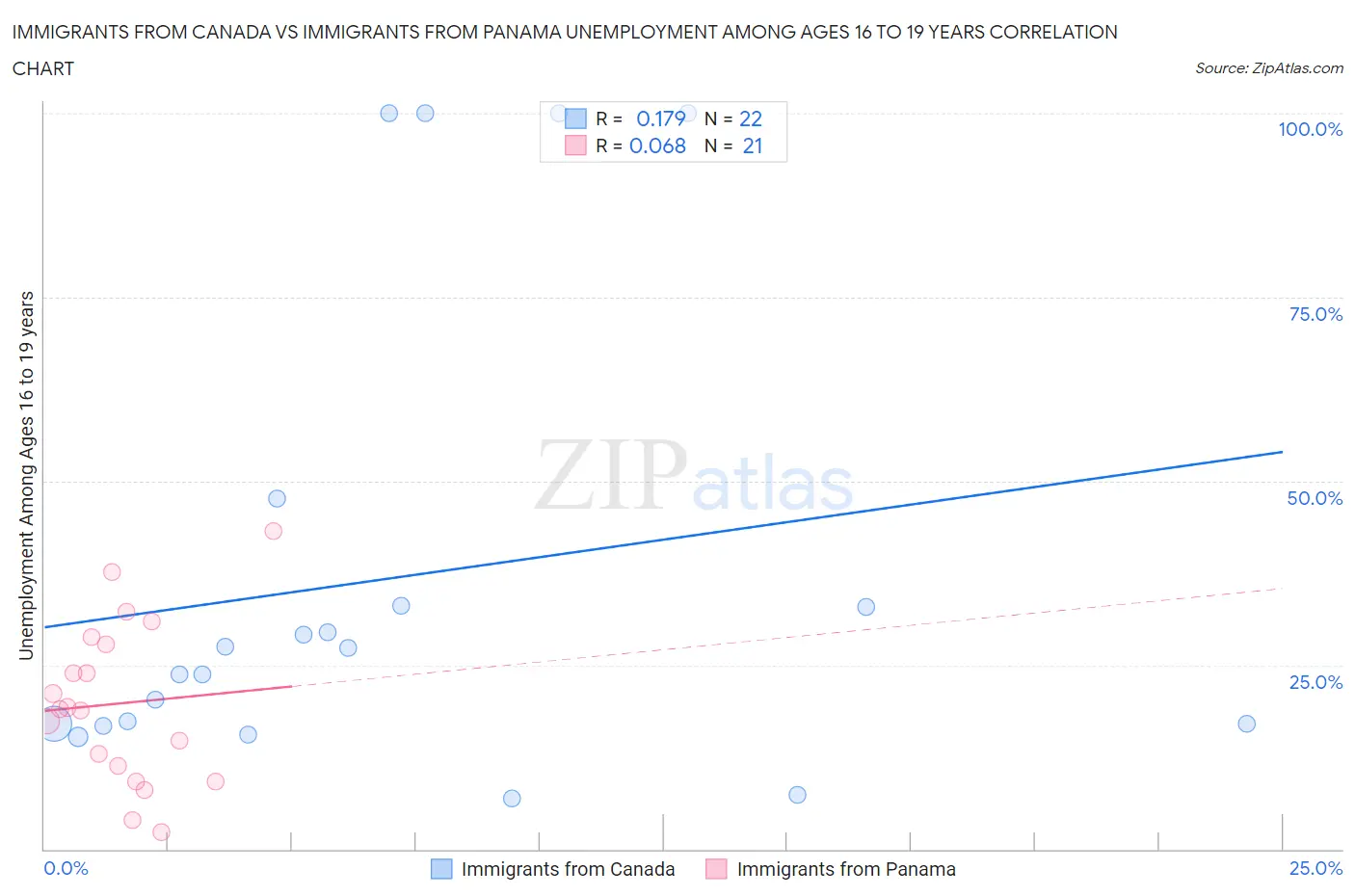 Immigrants from Canada vs Immigrants from Panama Unemployment Among Ages 16 to 19 years