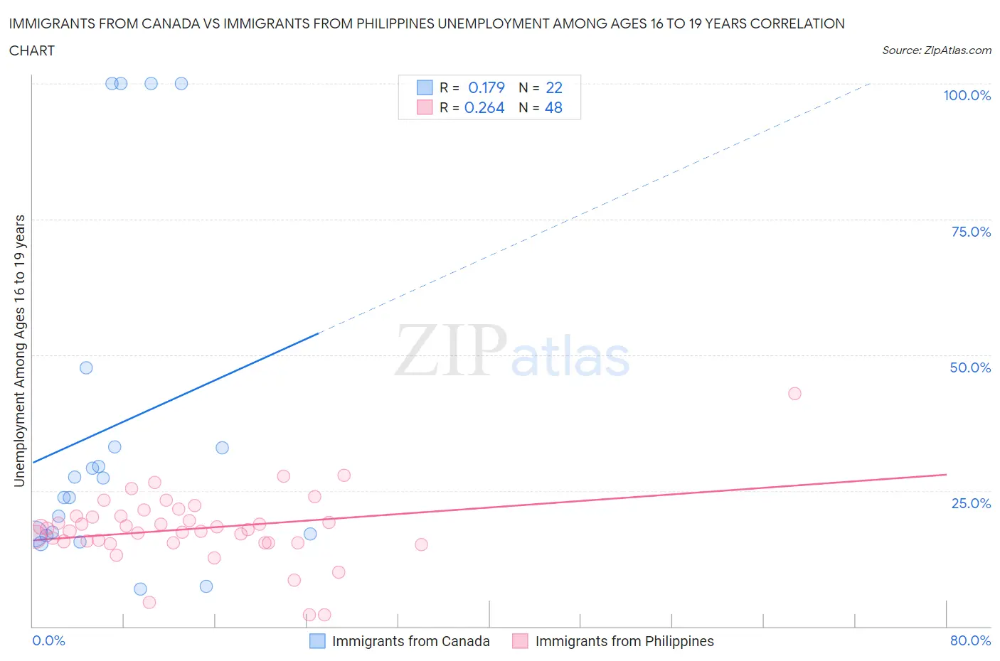 Immigrants from Canada vs Immigrants from Philippines Unemployment Among Ages 16 to 19 years