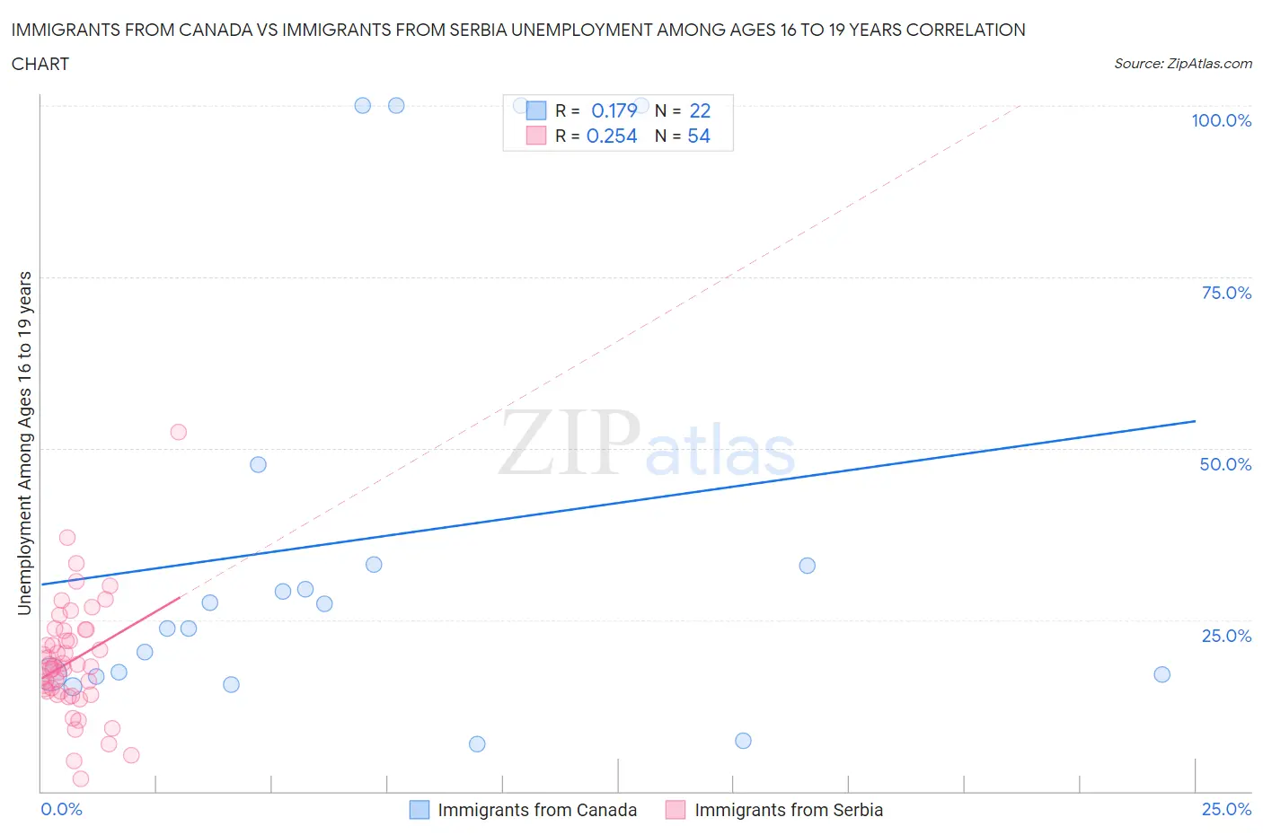 Immigrants from Canada vs Immigrants from Serbia Unemployment Among Ages 16 to 19 years