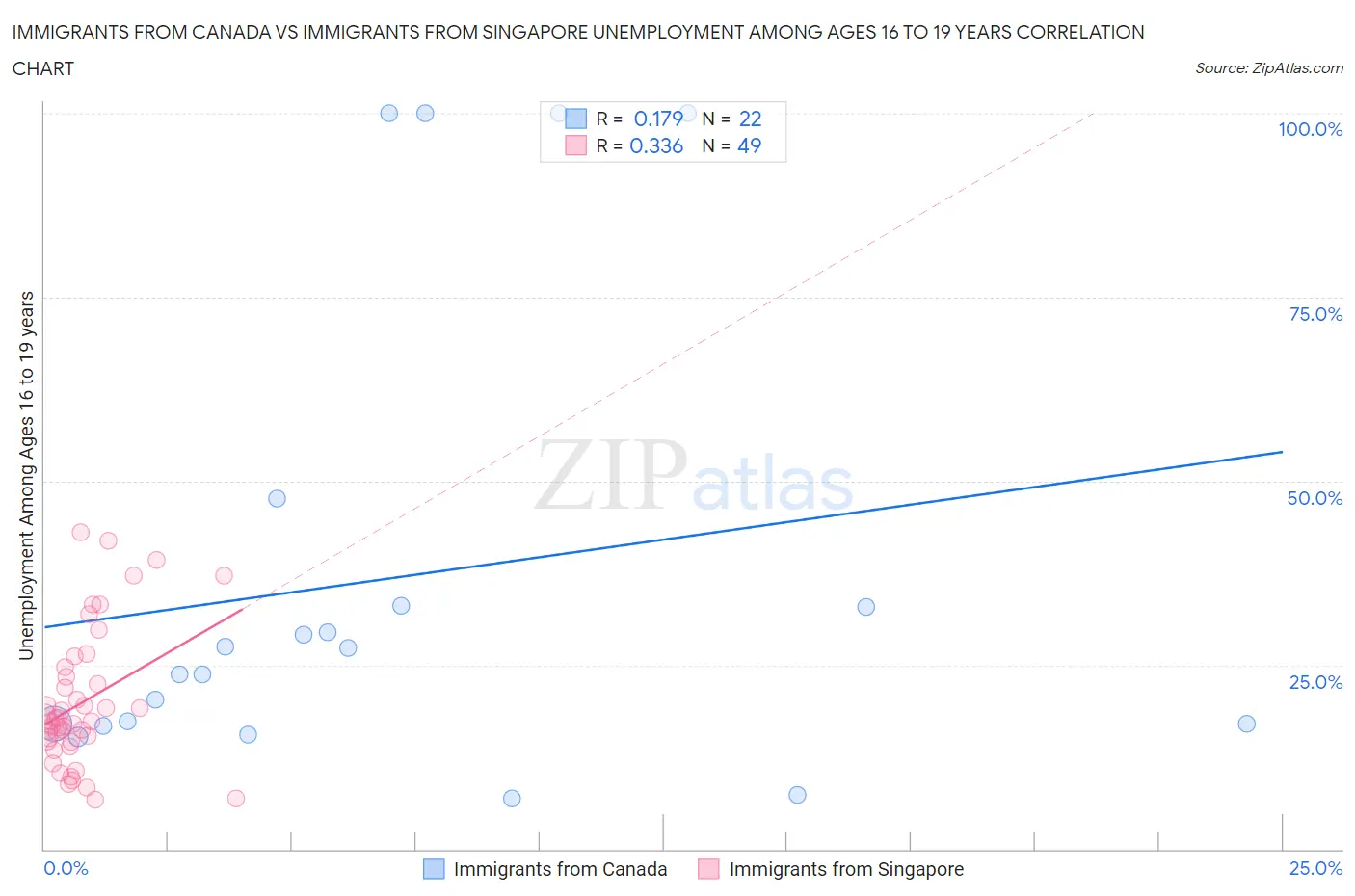 Immigrants from Canada vs Immigrants from Singapore Unemployment Among Ages 16 to 19 years
