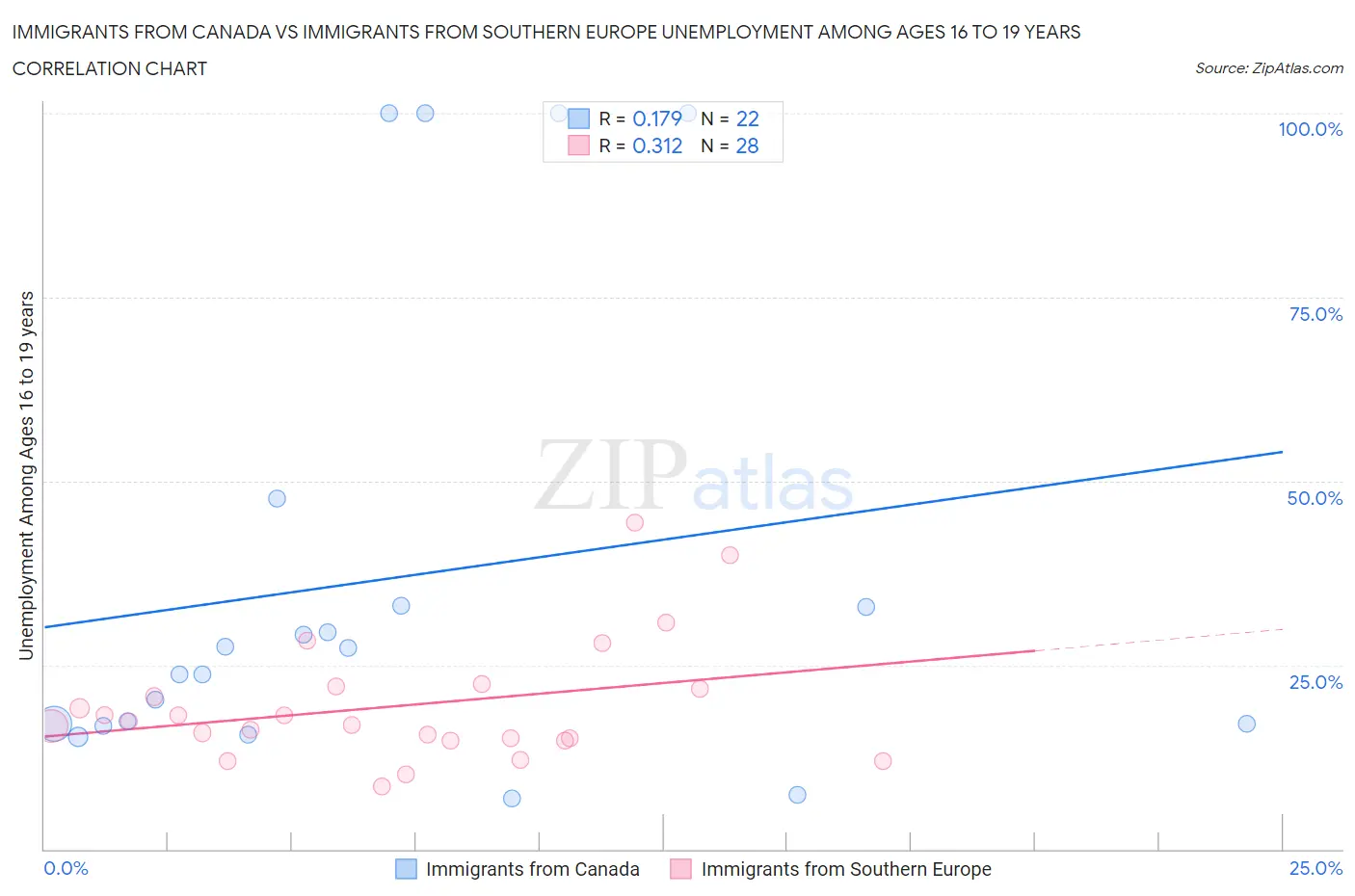Immigrants from Canada vs Immigrants from Southern Europe Unemployment Among Ages 16 to 19 years