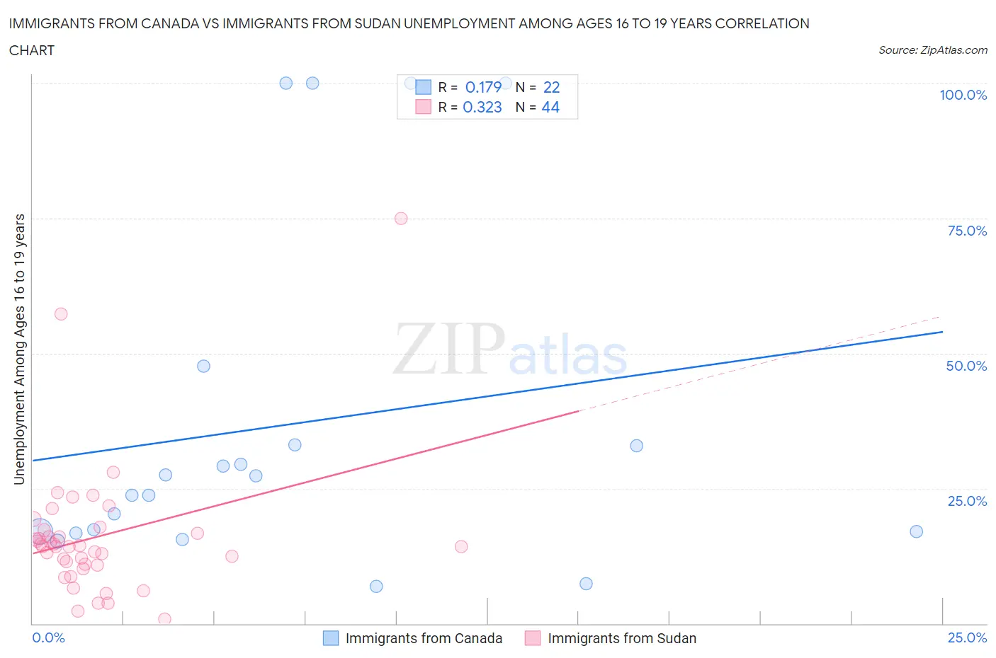 Immigrants from Canada vs Immigrants from Sudan Unemployment Among Ages 16 to 19 years