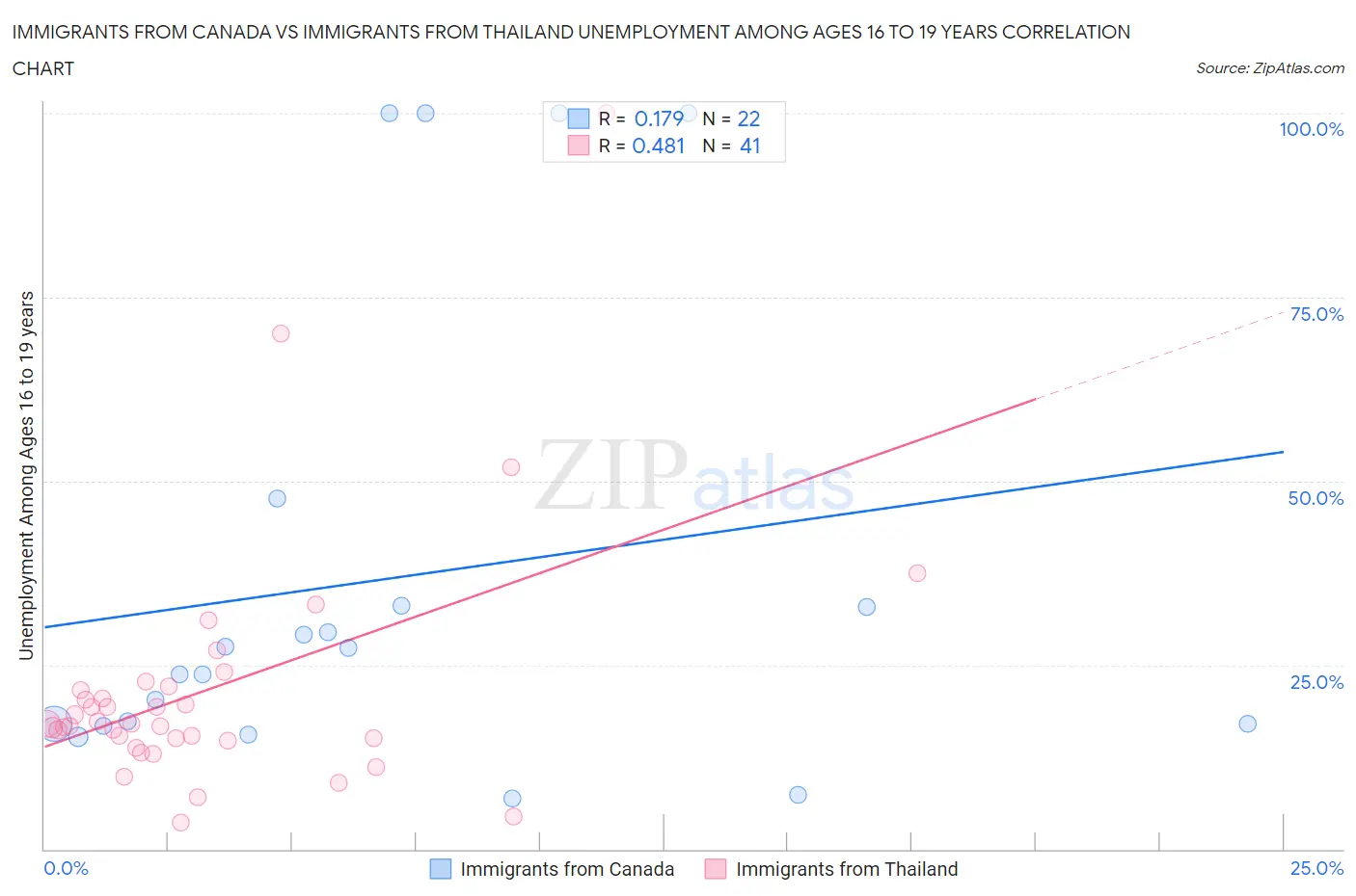 Immigrants from Canada vs Immigrants from Thailand Unemployment Among Ages 16 to 19 years