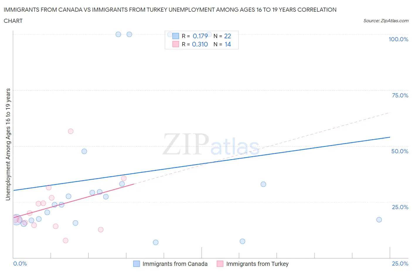 Immigrants from Canada vs Immigrants from Turkey Unemployment Among Ages 16 to 19 years