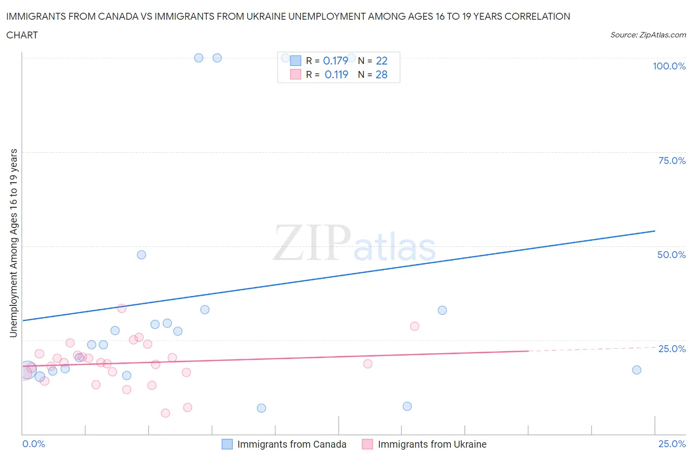 Immigrants from Canada vs Immigrants from Ukraine Unemployment Among Ages 16 to 19 years