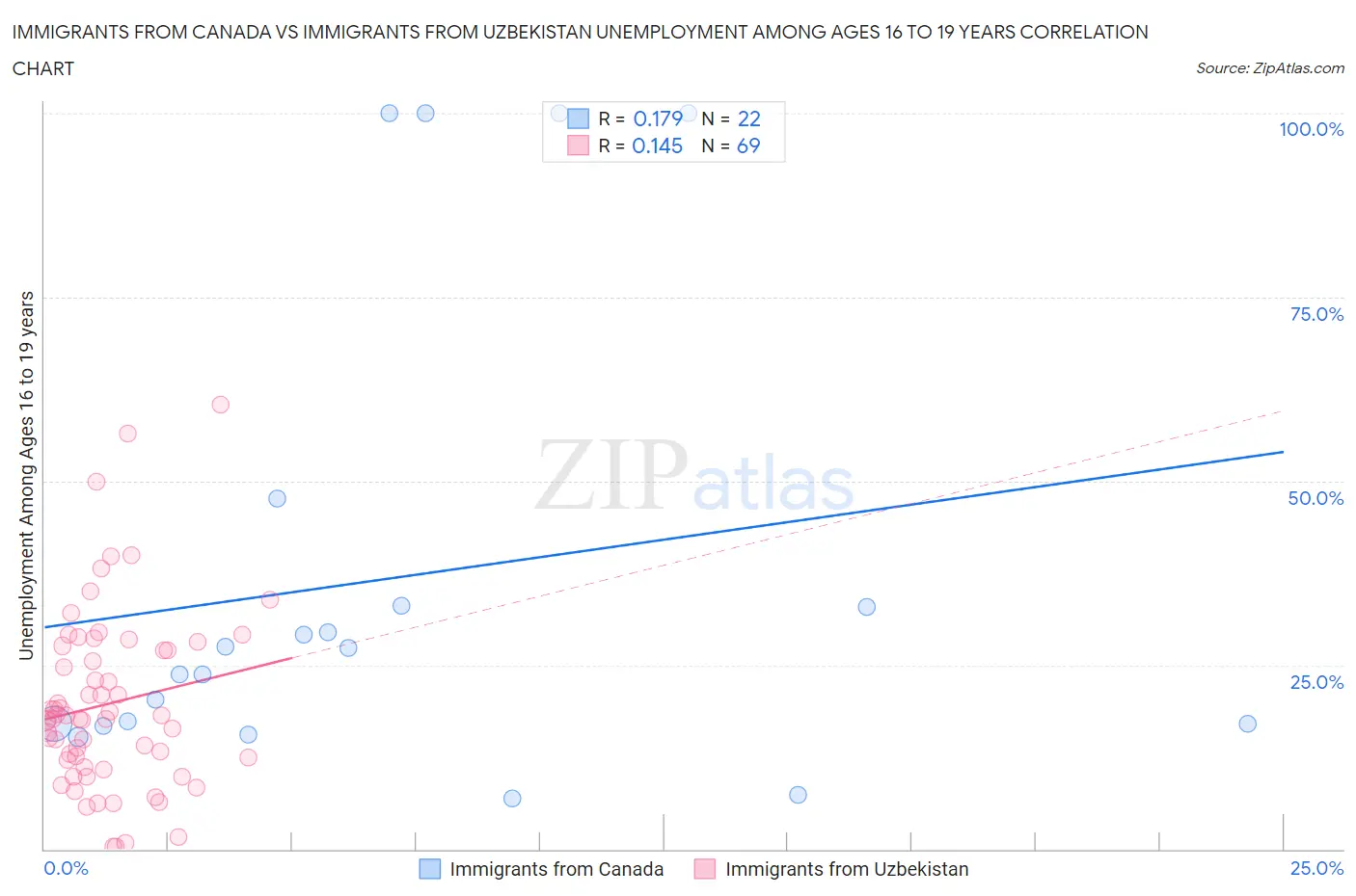Immigrants from Canada vs Immigrants from Uzbekistan Unemployment Among Ages 16 to 19 years