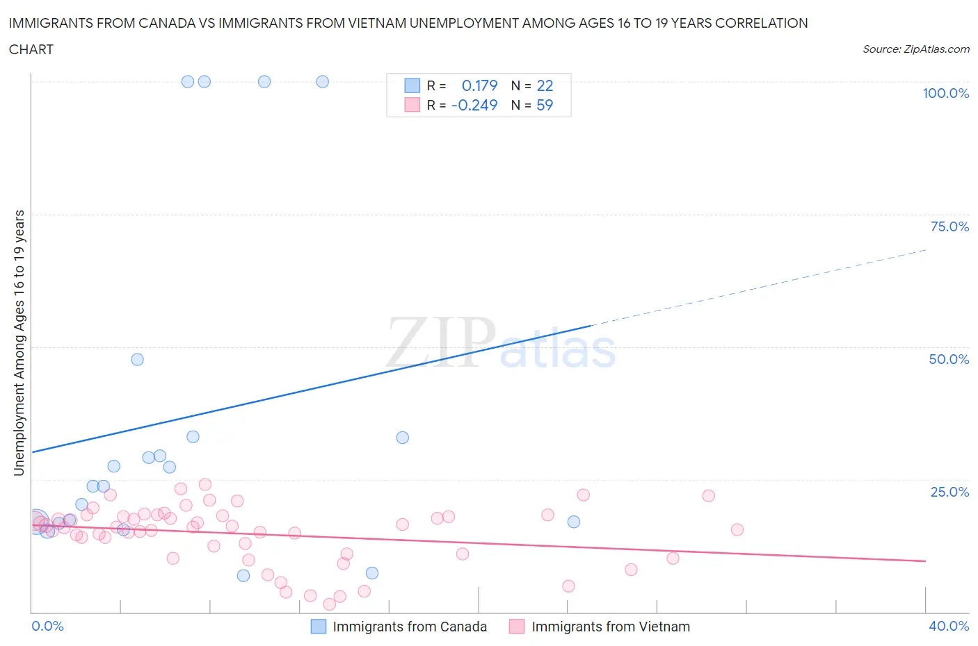 Immigrants from Canada vs Immigrants from Vietnam Unemployment Among Ages 16 to 19 years