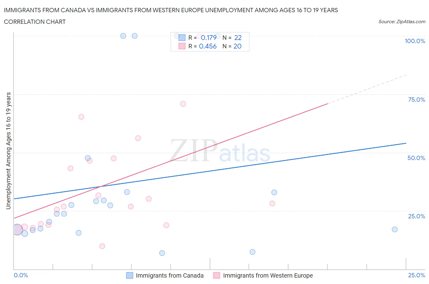Immigrants from Canada vs Immigrants from Western Europe Unemployment Among Ages 16 to 19 years