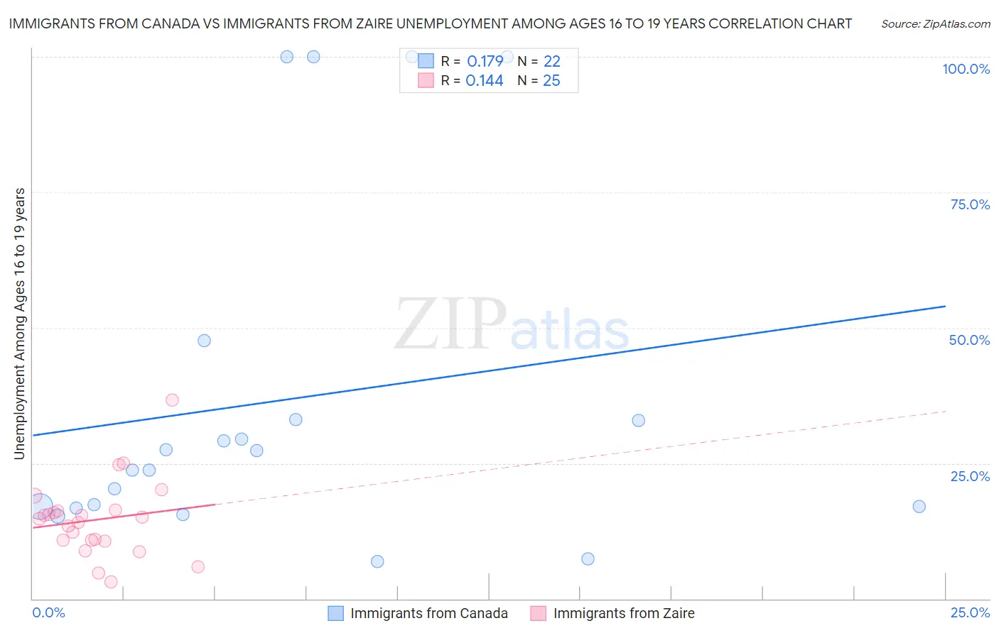 Immigrants from Canada vs Immigrants from Zaire Unemployment Among Ages 16 to 19 years