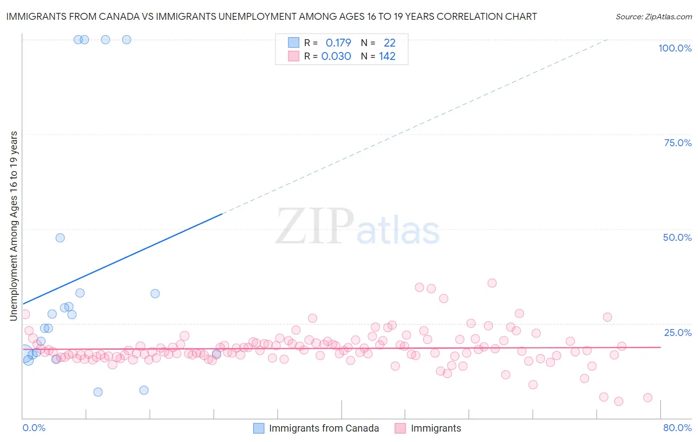 Immigrants from Canada vs Immigrants Unemployment Among Ages 16 to 19 years