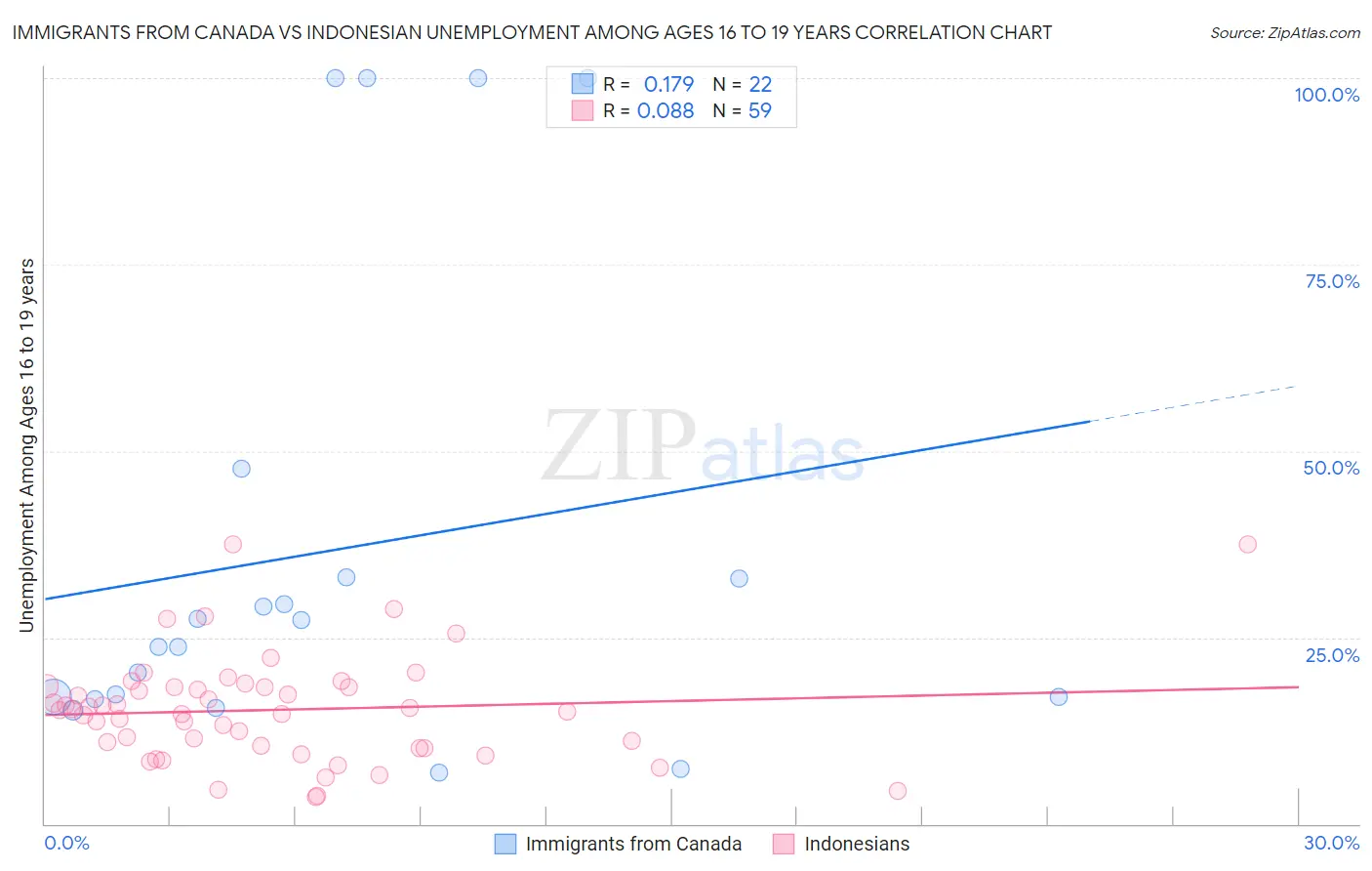 Immigrants from Canada vs Indonesian Unemployment Among Ages 16 to 19 years