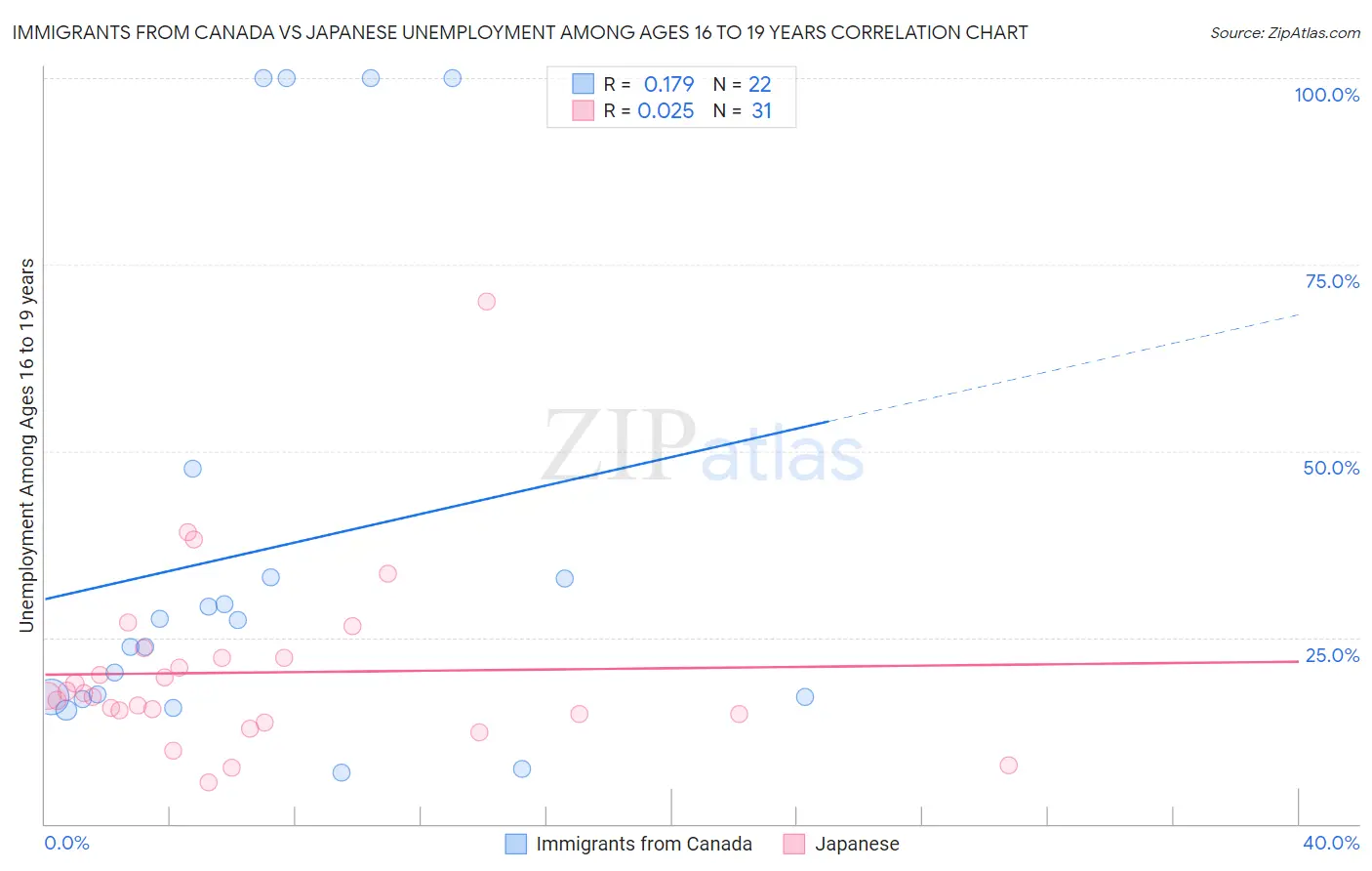 Immigrants from Canada vs Japanese Unemployment Among Ages 16 to 19 years