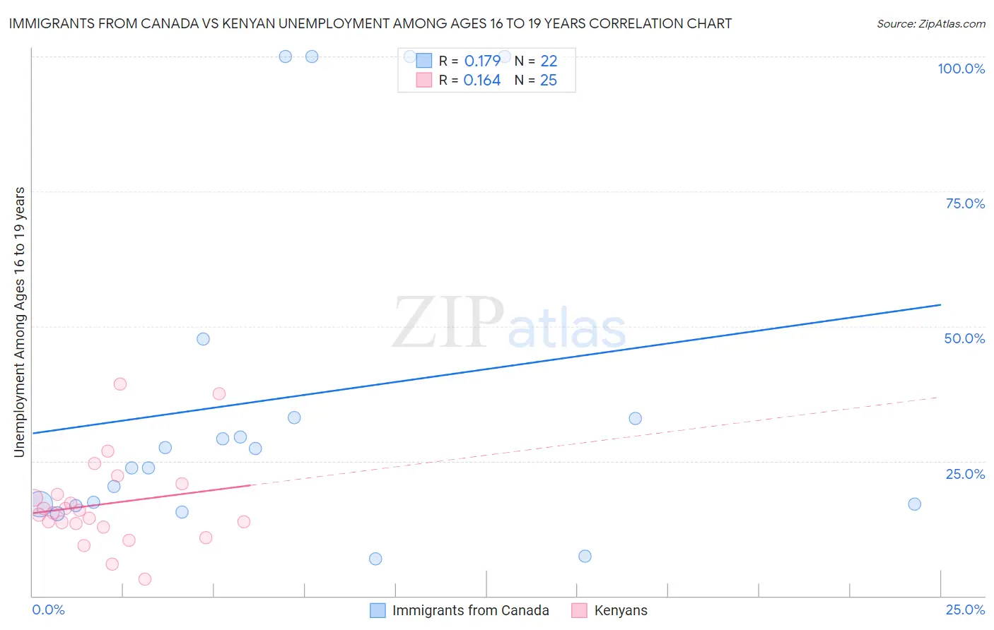 Immigrants from Canada vs Kenyan Unemployment Among Ages 16 to 19 years