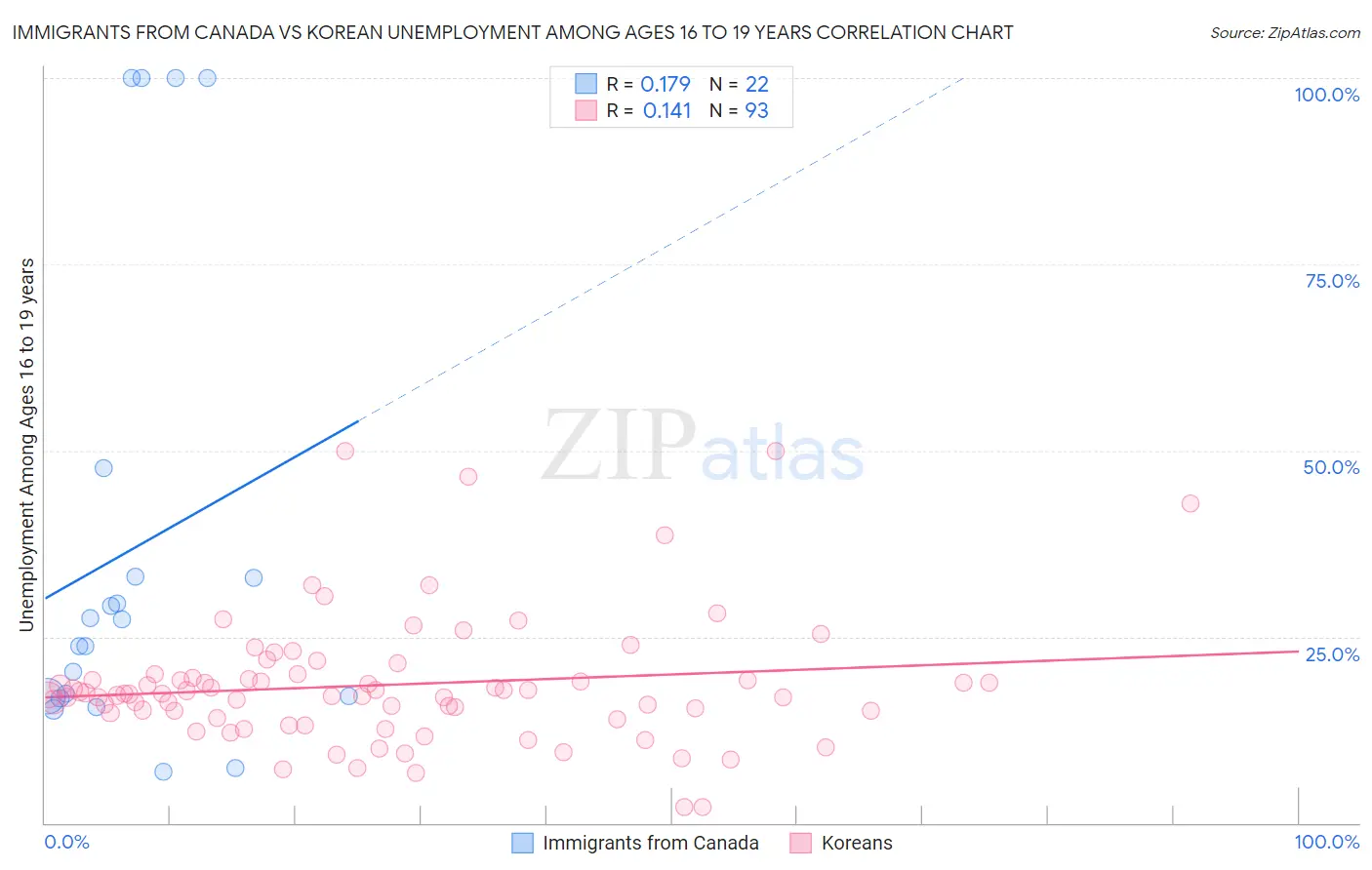 Immigrants from Canada vs Korean Unemployment Among Ages 16 to 19 years