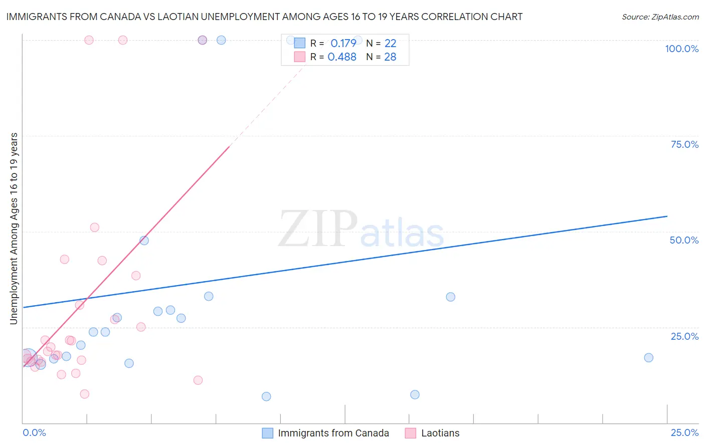 Immigrants from Canada vs Laotian Unemployment Among Ages 16 to 19 years