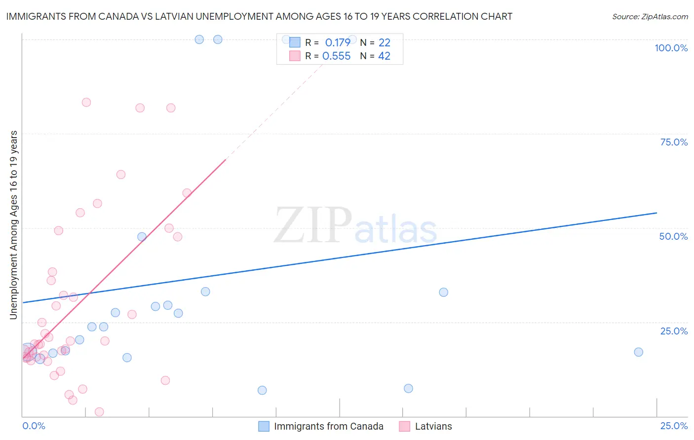 Immigrants from Canada vs Latvian Unemployment Among Ages 16 to 19 years