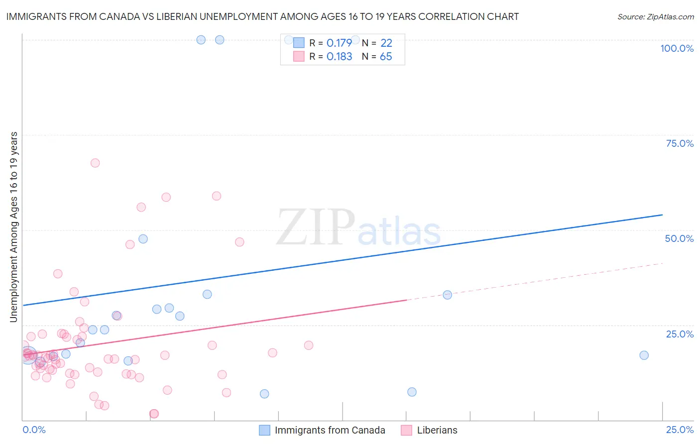 Immigrants from Canada vs Liberian Unemployment Among Ages 16 to 19 years