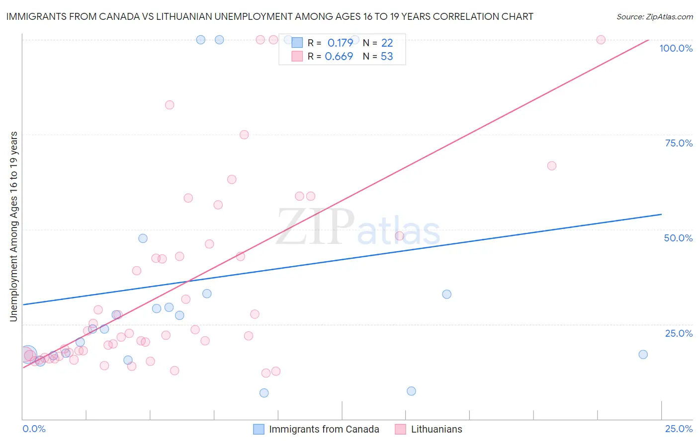 Immigrants from Canada vs Lithuanian Unemployment Among Ages 16 to 19 years