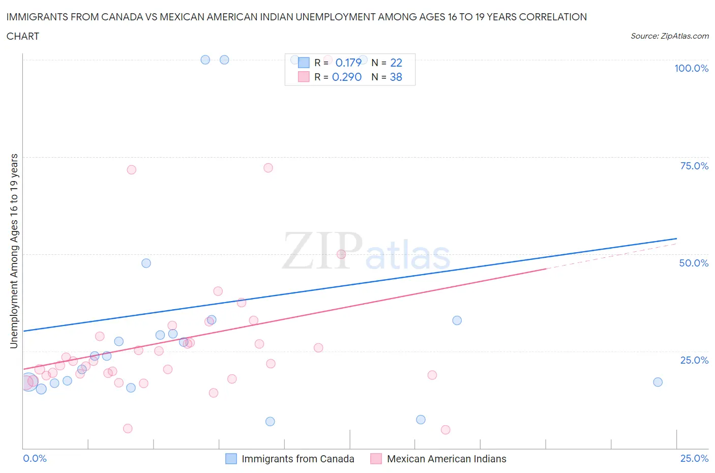 Immigrants from Canada vs Mexican American Indian Unemployment Among Ages 16 to 19 years