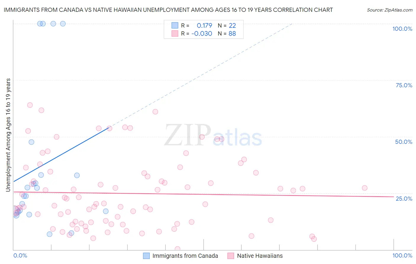 Immigrants from Canada vs Native Hawaiian Unemployment Among Ages 16 to 19 years