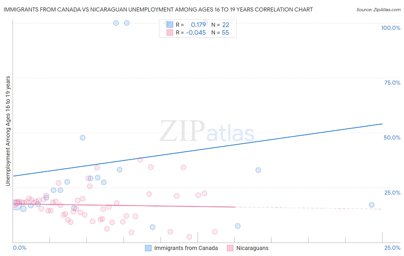 Immigrants from Canada vs Nicaraguan Unemployment Among Ages 16 to 19 years