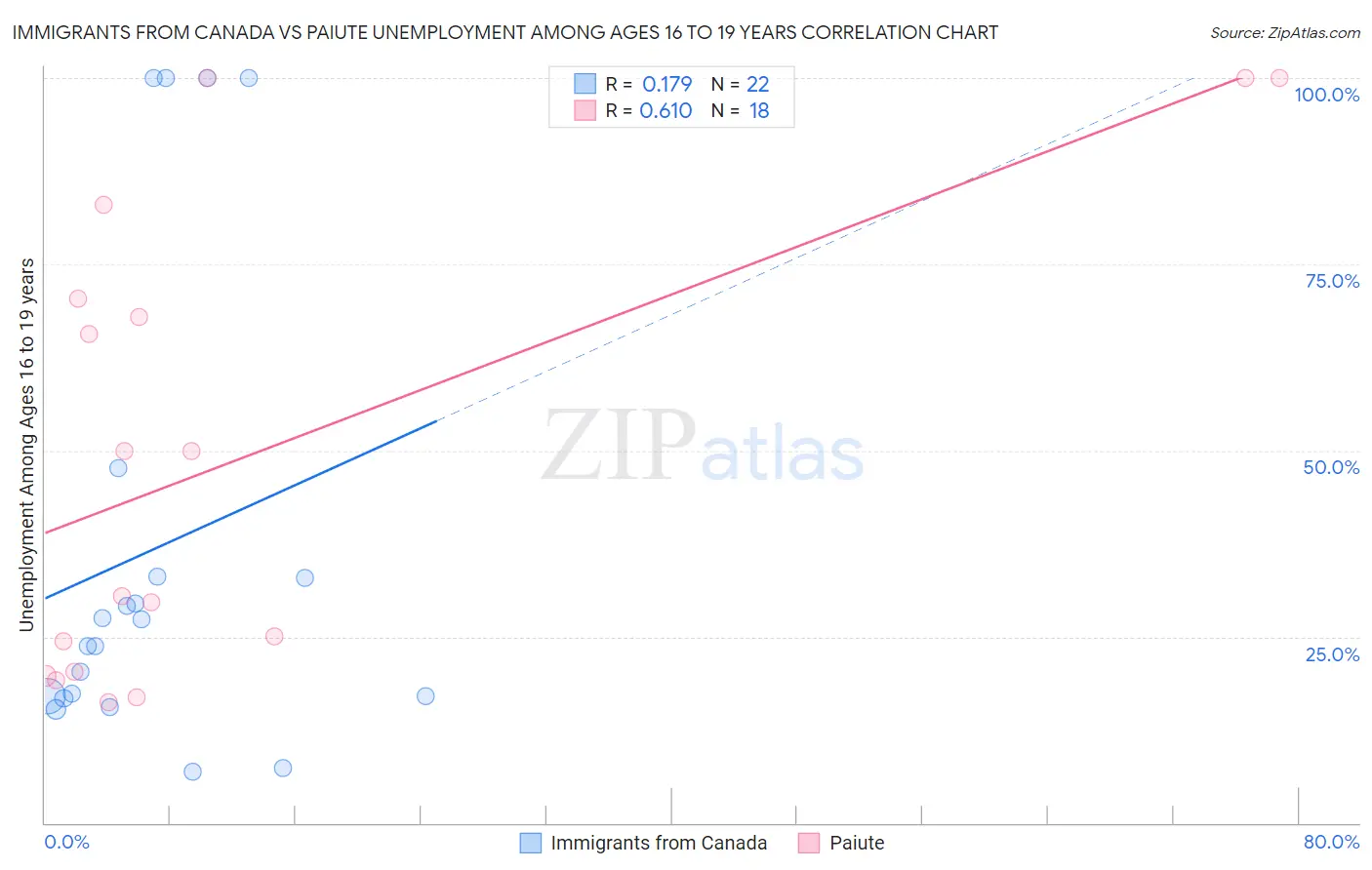 Immigrants from Canada vs Paiute Unemployment Among Ages 16 to 19 years
