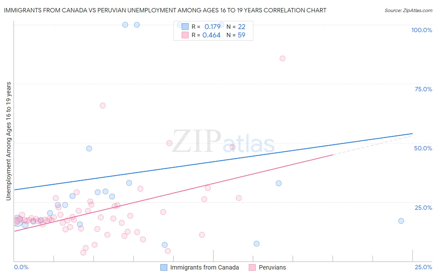 Immigrants from Canada vs Peruvian Unemployment Among Ages 16 to 19 years