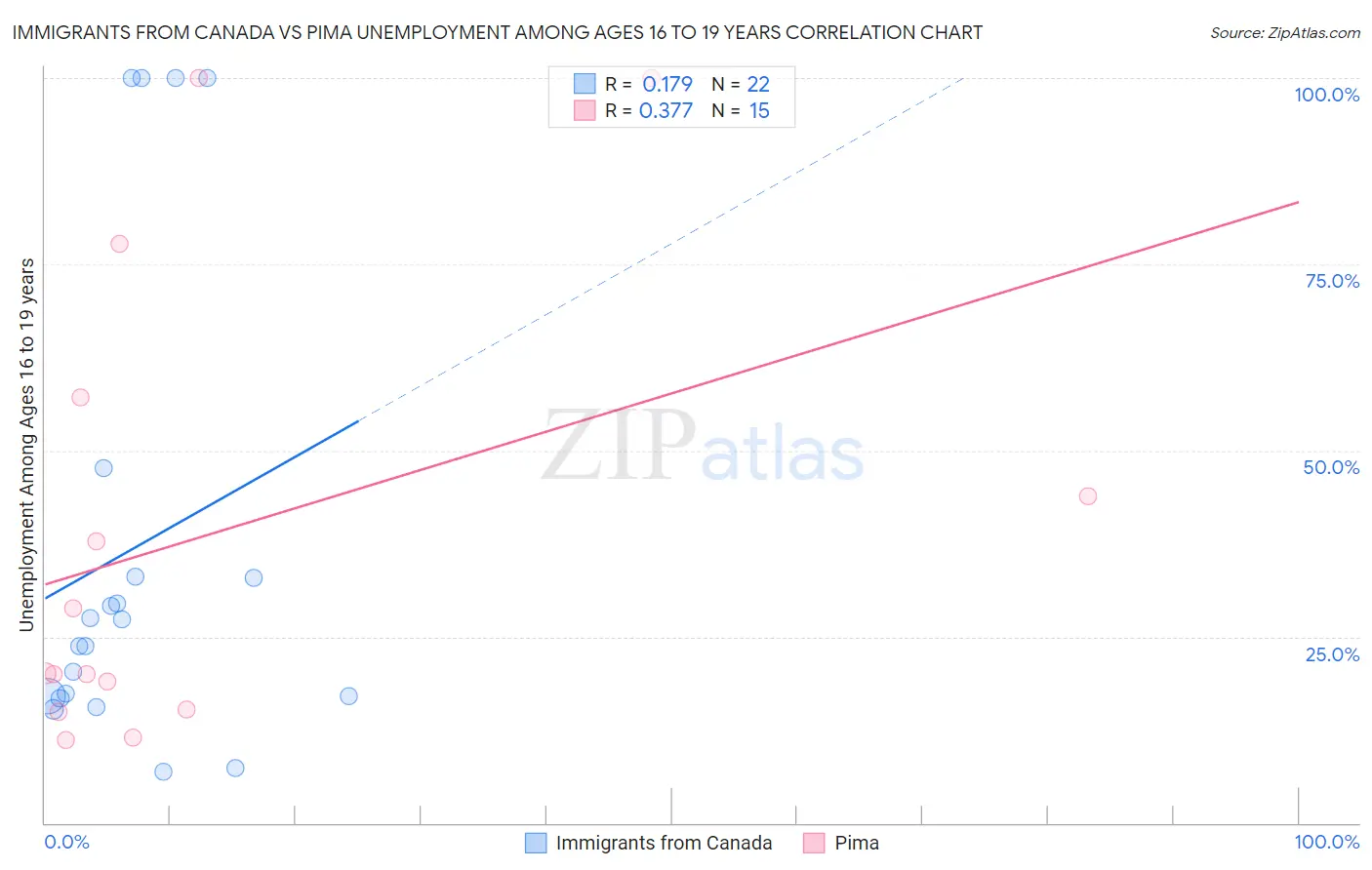 Immigrants from Canada vs Pima Unemployment Among Ages 16 to 19 years