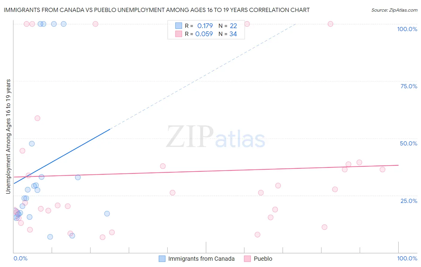 Immigrants from Canada vs Pueblo Unemployment Among Ages 16 to 19 years