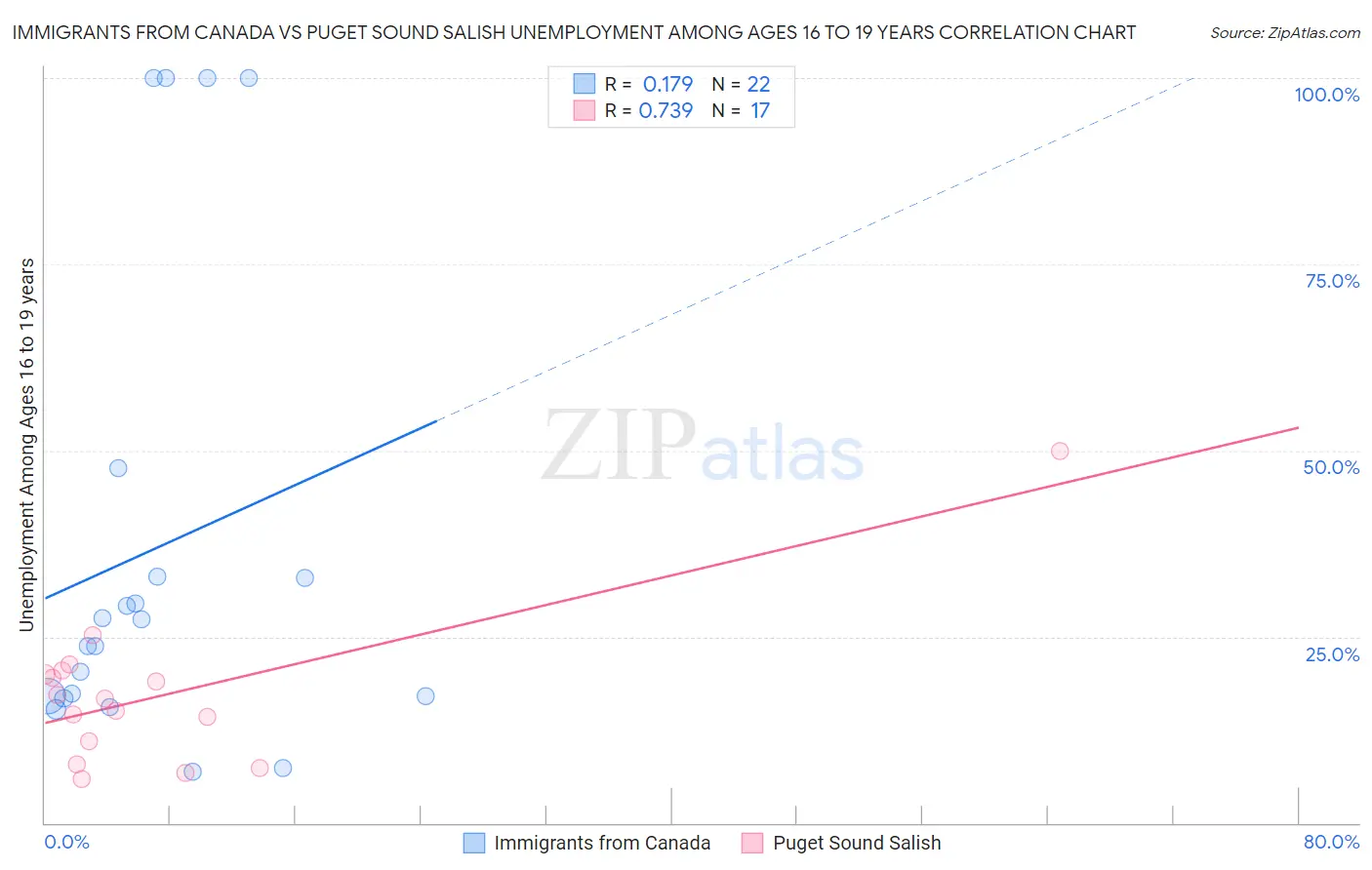 Immigrants from Canada vs Puget Sound Salish Unemployment Among Ages 16 to 19 years