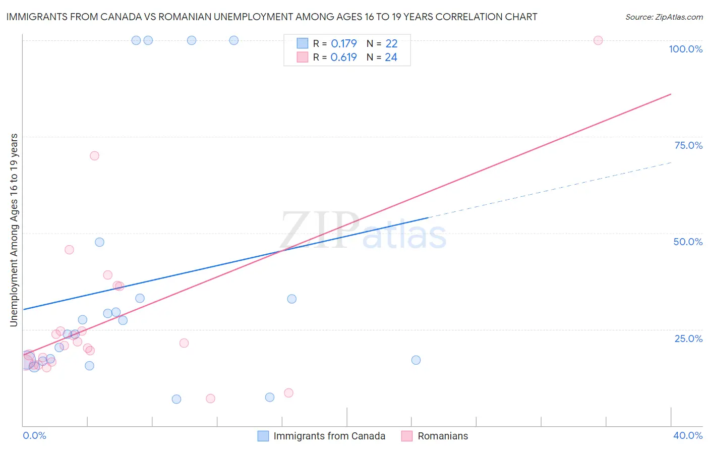 Immigrants from Canada vs Romanian Unemployment Among Ages 16 to 19 years