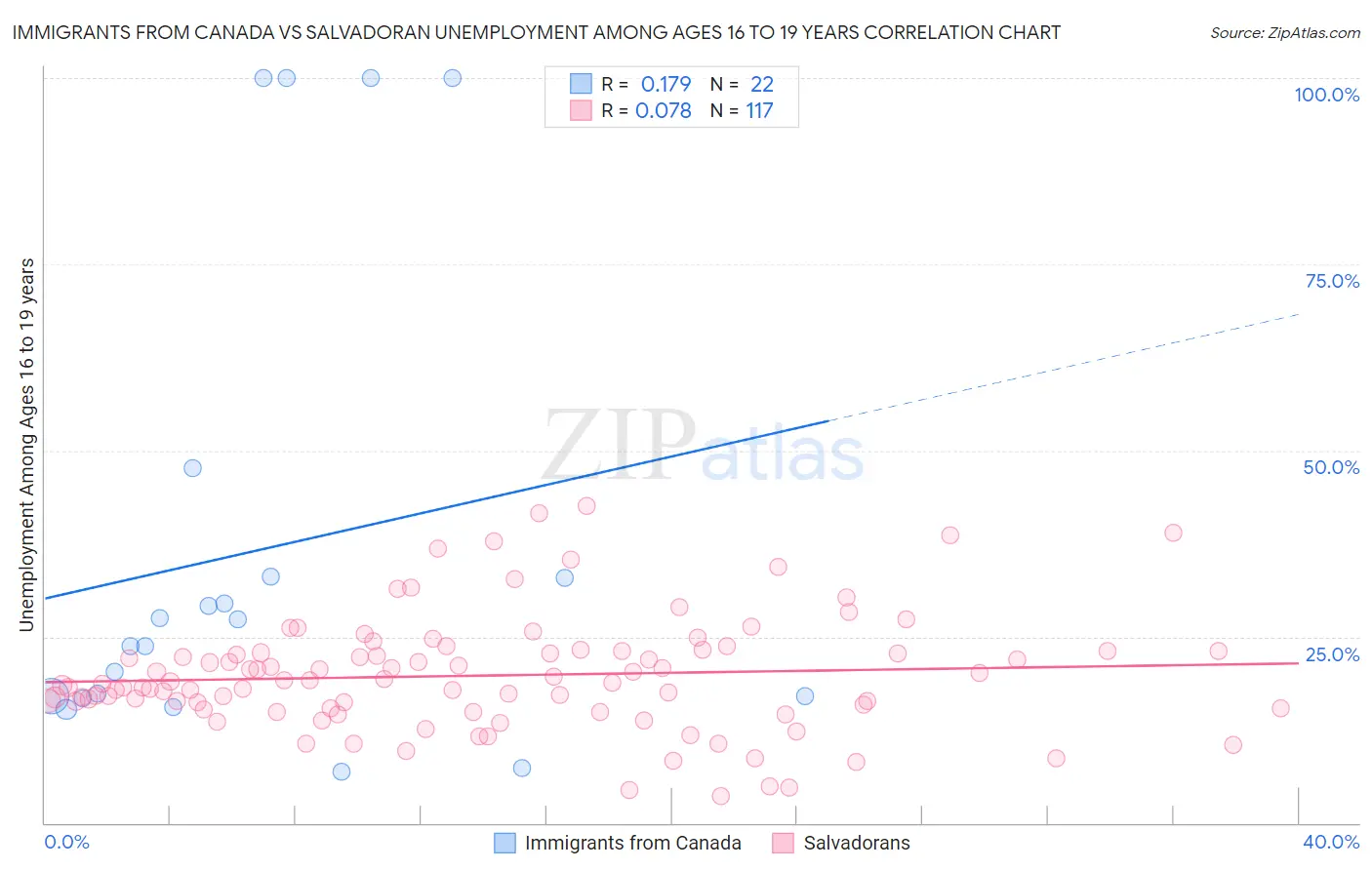 Immigrants from Canada vs Salvadoran Unemployment Among Ages 16 to 19 years