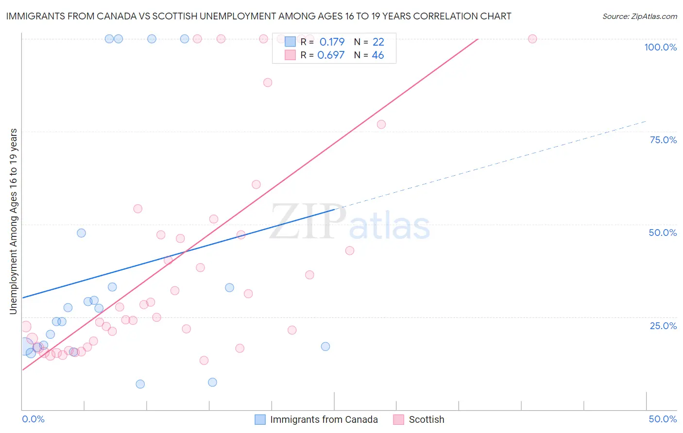 Immigrants from Canada vs Scottish Unemployment Among Ages 16 to 19 years