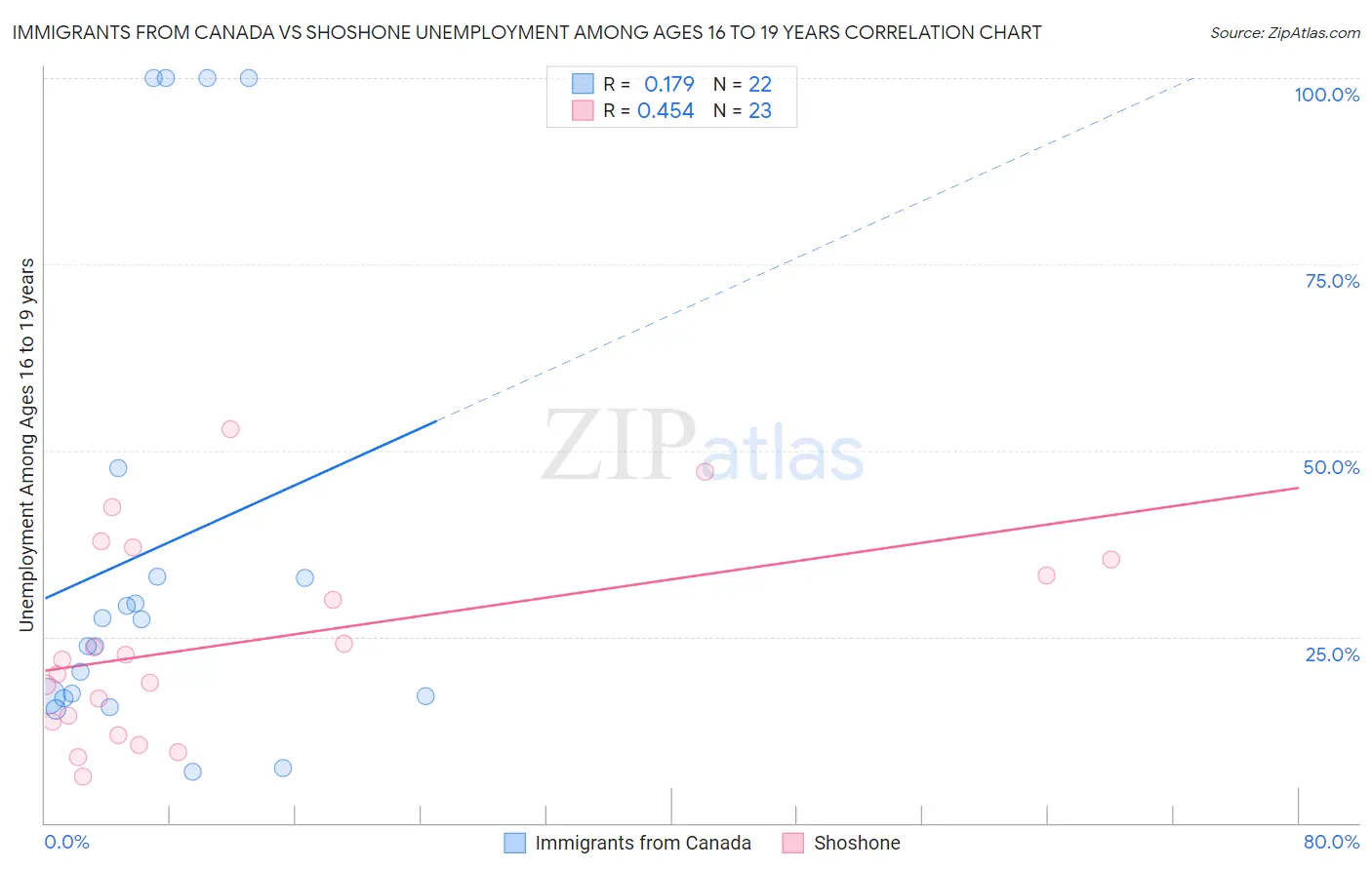 Immigrants from Canada vs Shoshone Unemployment Among Ages 16 to 19 years