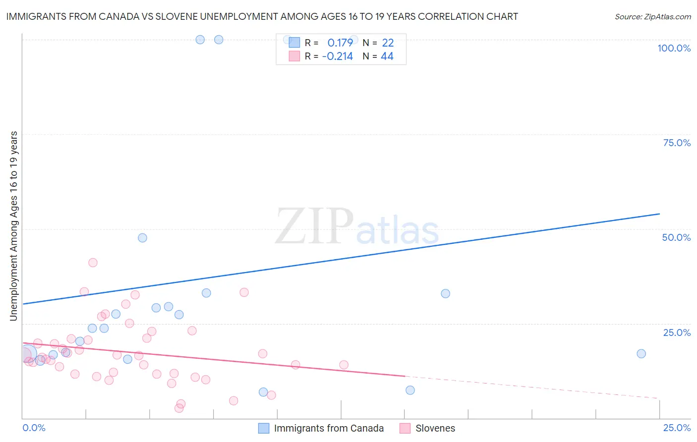 Immigrants from Canada vs Slovene Unemployment Among Ages 16 to 19 years