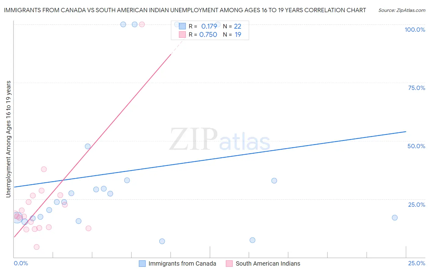 Immigrants from Canada vs South American Indian Unemployment Among Ages 16 to 19 years