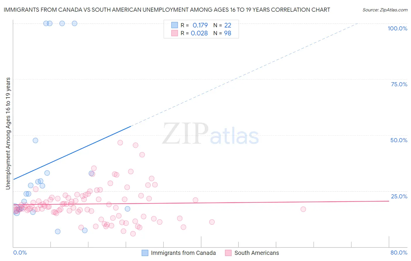 Immigrants from Canada vs South American Unemployment Among Ages 16 to 19 years