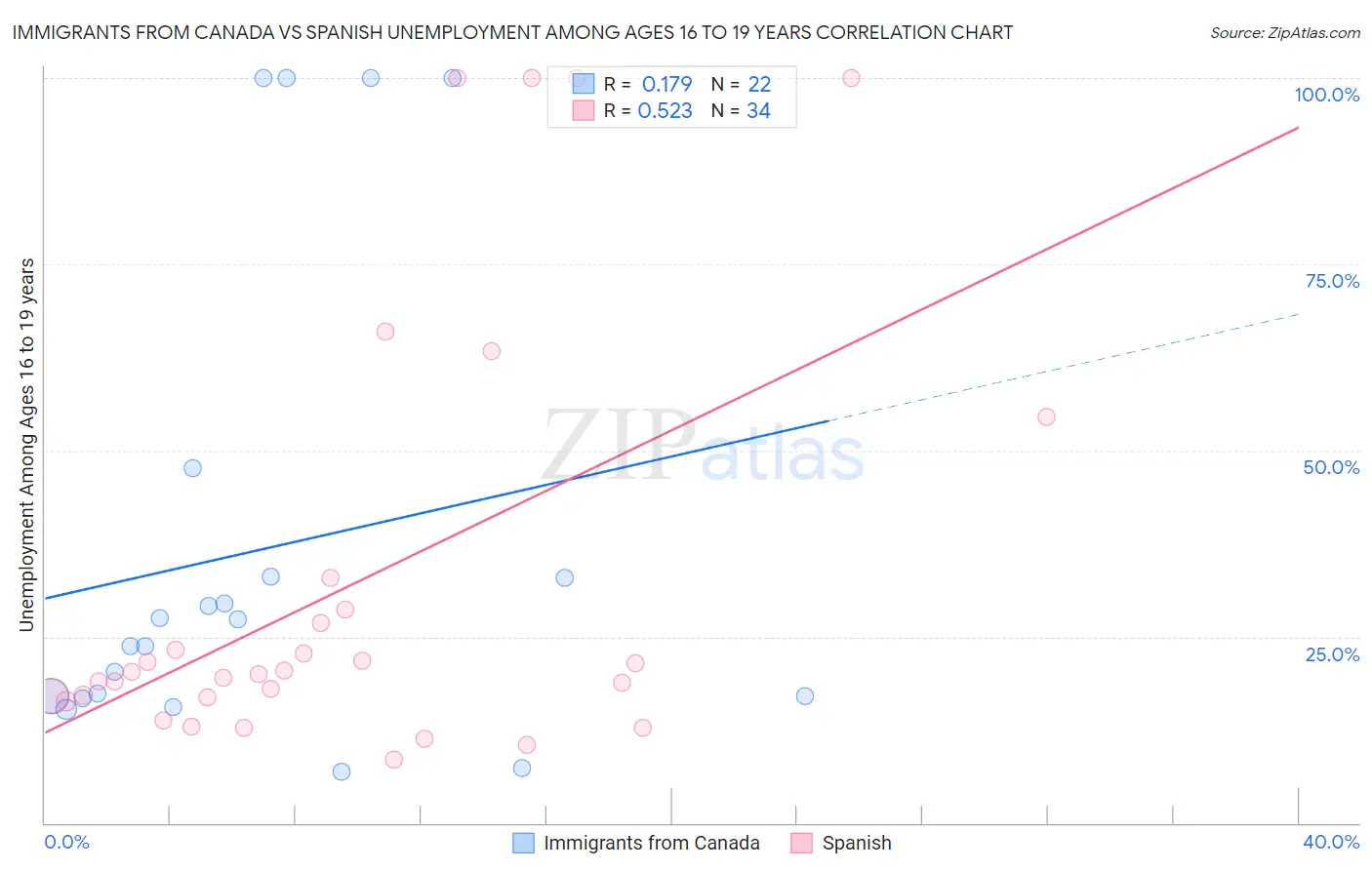 Immigrants from Canada vs Spanish Unemployment Among Ages 16 to 19 years