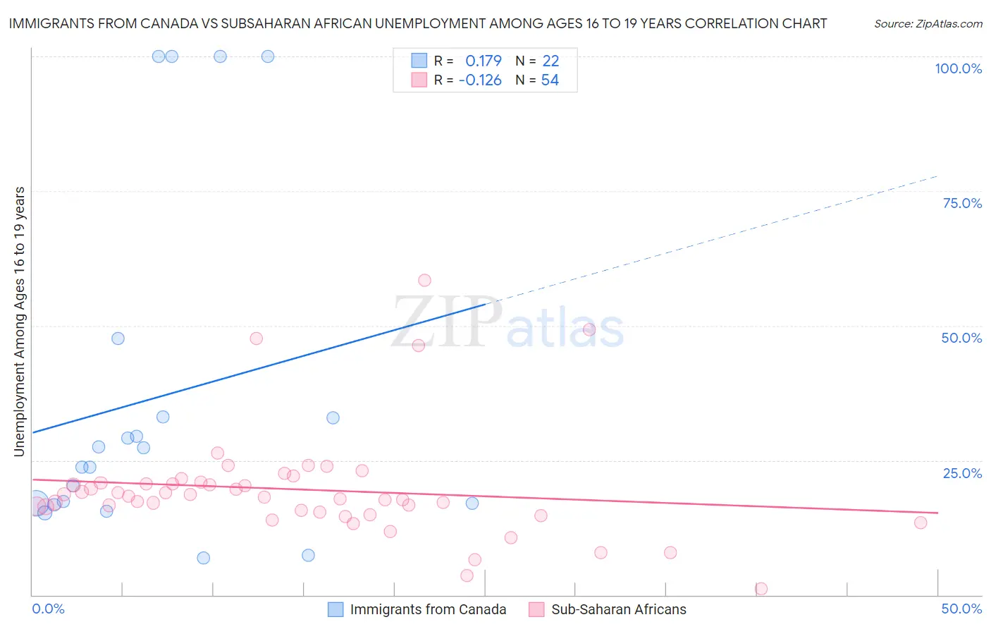 Immigrants from Canada vs Subsaharan African Unemployment Among Ages 16 to 19 years