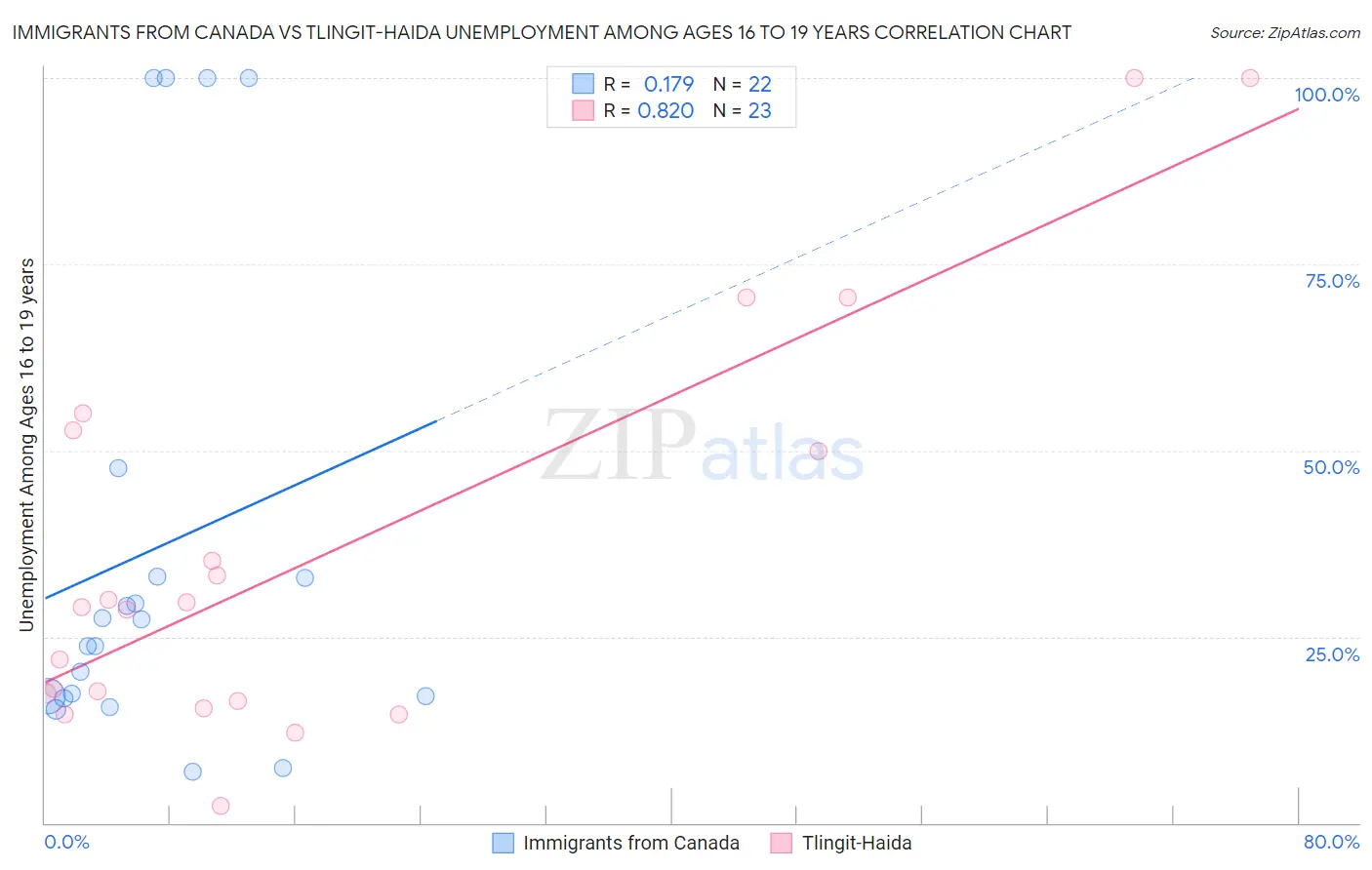 Immigrants from Canada vs Tlingit-Haida Unemployment Among Ages 16 to 19 years