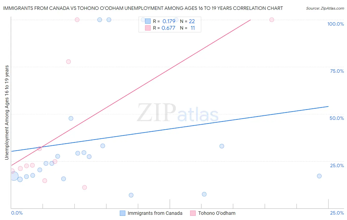 Immigrants from Canada vs Tohono O'odham Unemployment Among Ages 16 to 19 years