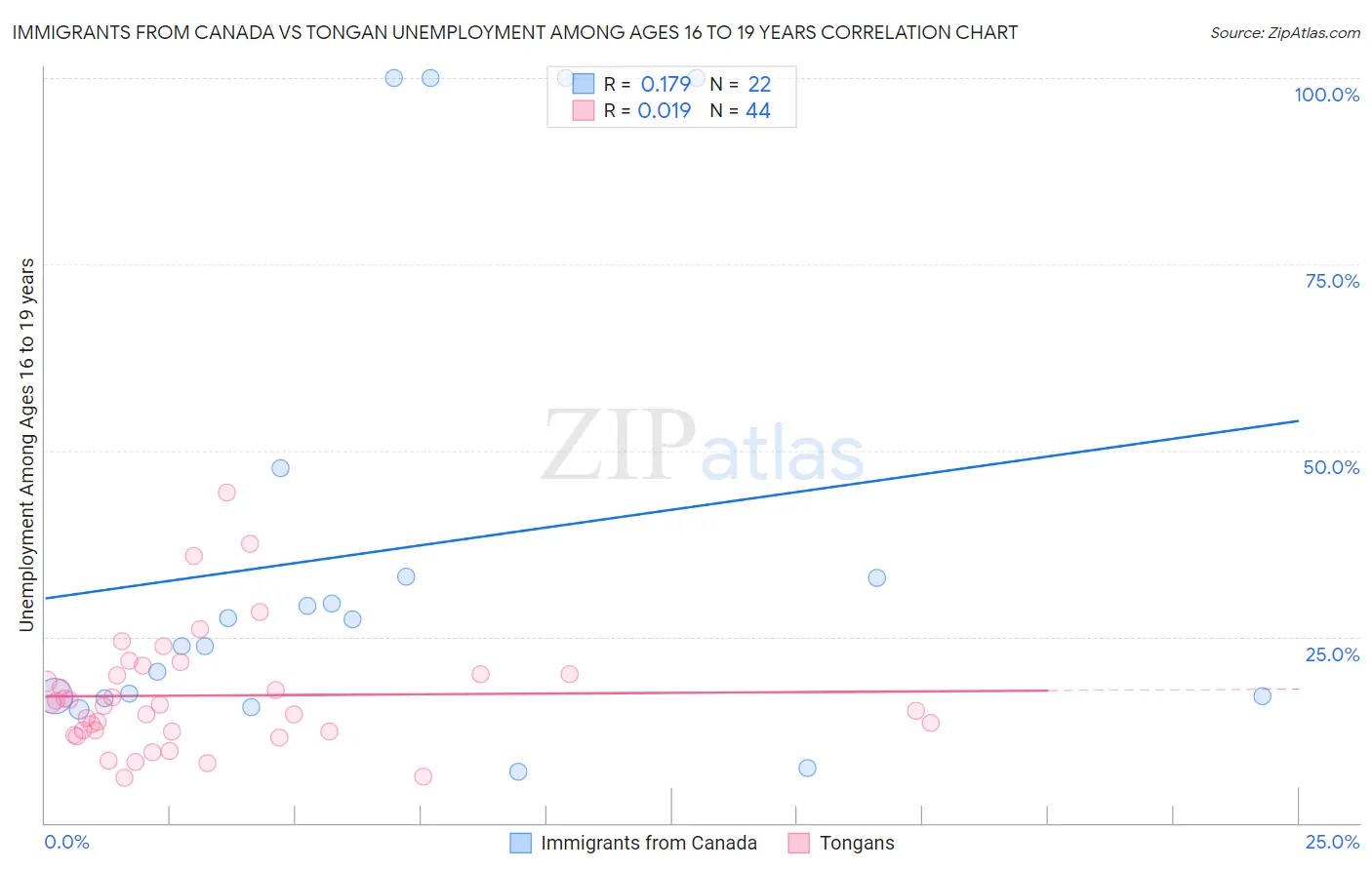 Immigrants from Canada vs Tongan Unemployment Among Ages 16 to 19 years
