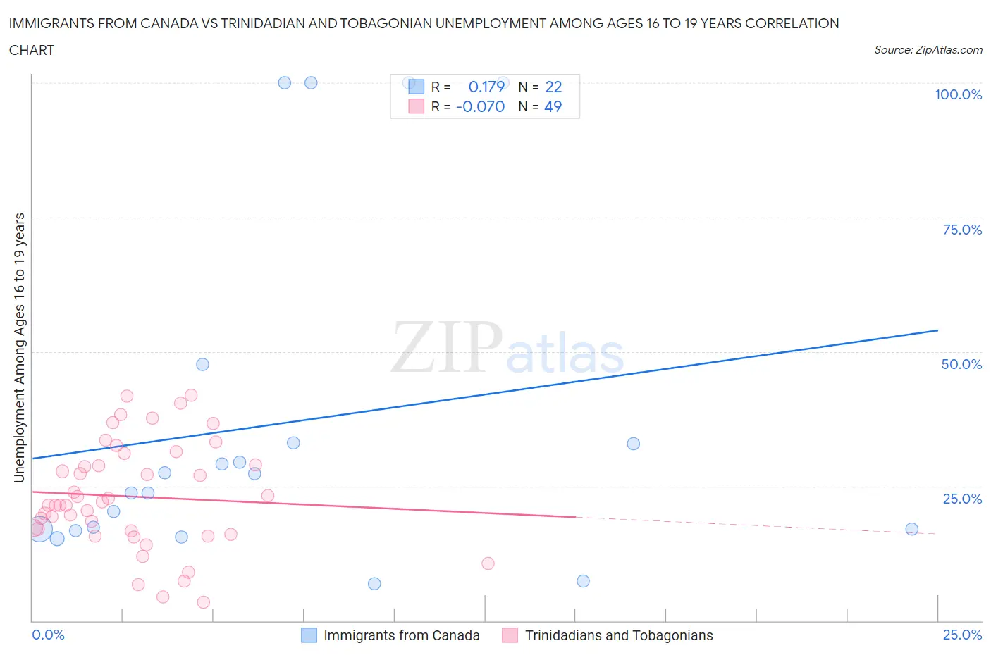 Immigrants from Canada vs Trinidadian and Tobagonian Unemployment Among Ages 16 to 19 years