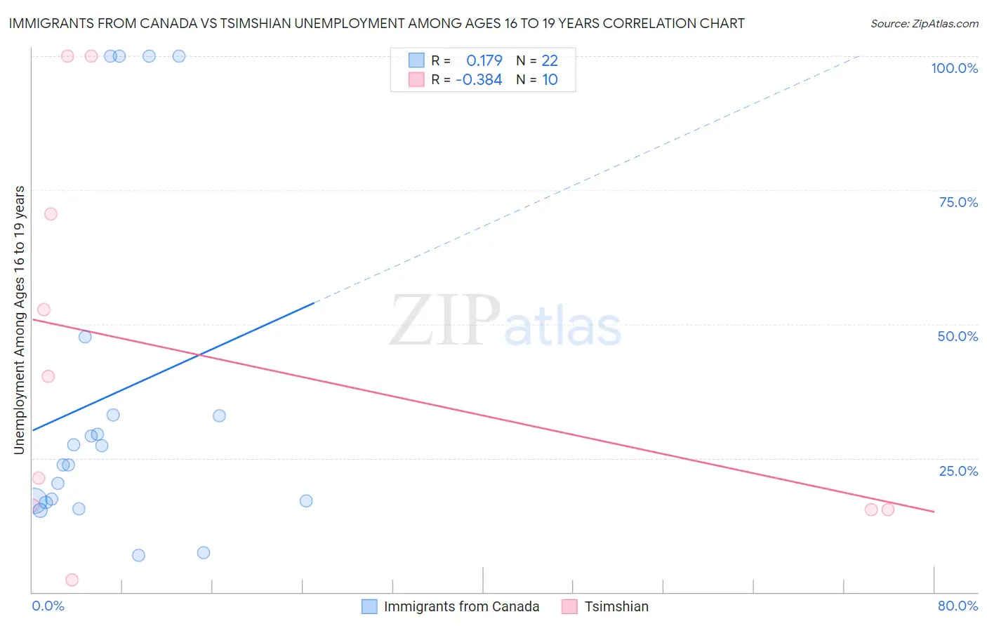 Immigrants from Canada vs Tsimshian Unemployment Among Ages 16 to 19 years