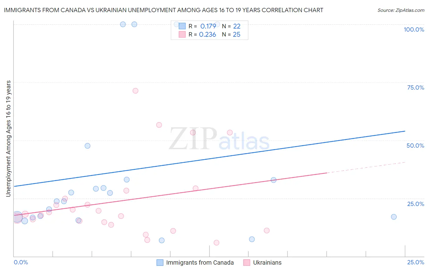 Immigrants from Canada vs Ukrainian Unemployment Among Ages 16 to 19 years