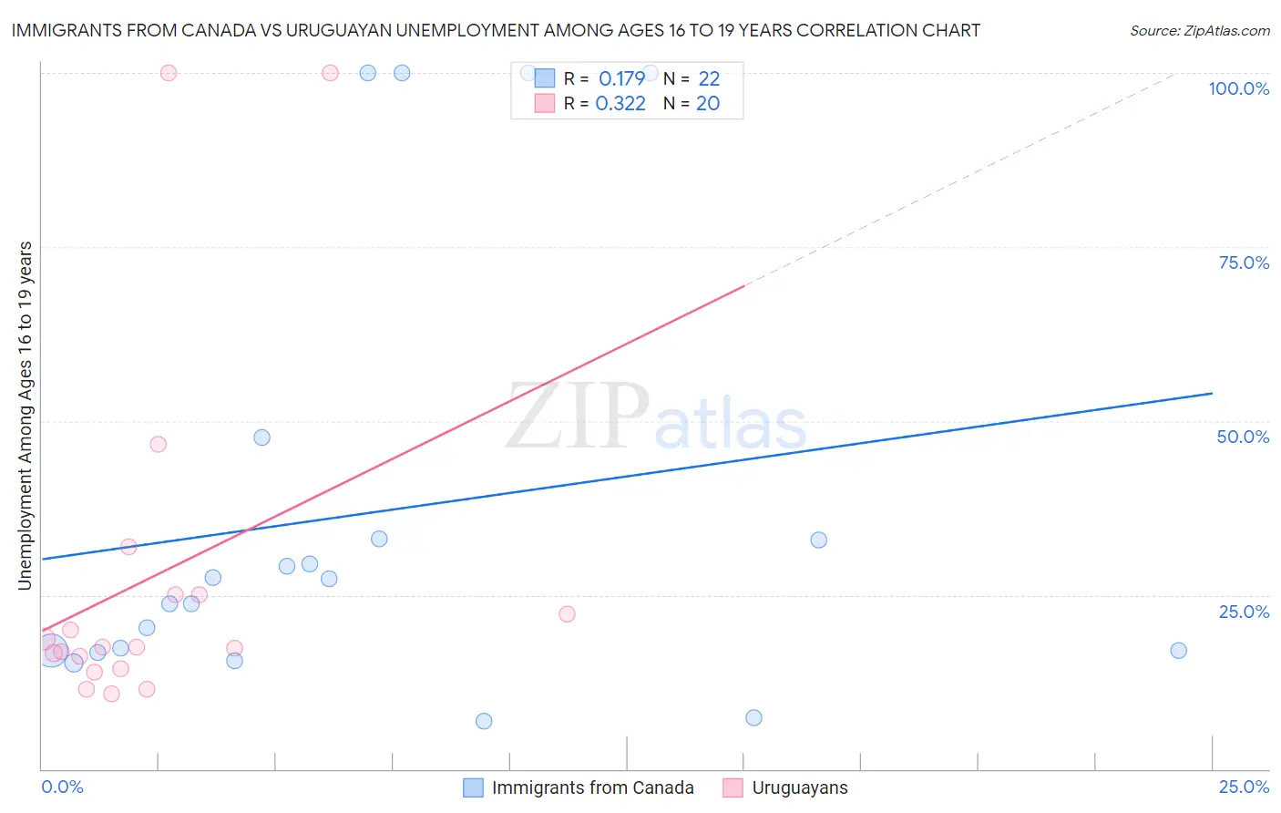 Immigrants from Canada vs Uruguayan Unemployment Among Ages 16 to 19 years